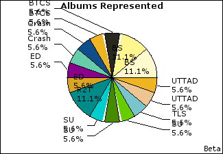 Graph of songs performed, by album