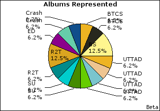 Graph of songs performed, by album