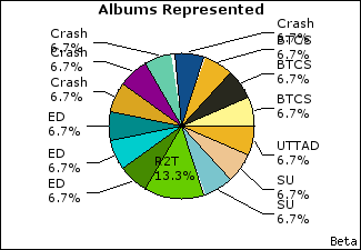 Graph of songs performed, by album