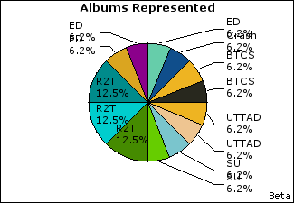Graph of songs performed, by album