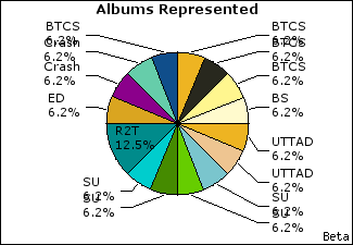 Graph of songs performed, by album