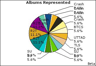 Graph of songs performed, by album
