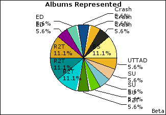 Graph of songs performed, by album