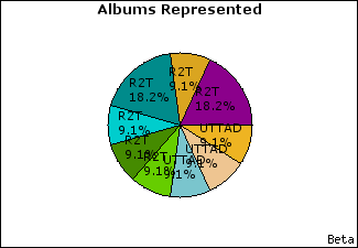 Graph of songs performed, by album