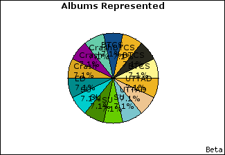 Graph of songs performed, by album