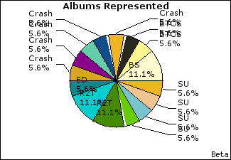Graph of songs performed, by album