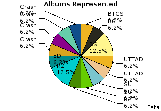 Graph of songs performed, by album