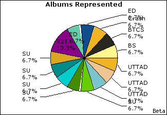 Graph of songs performed, by album