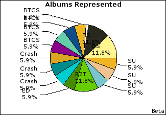 Graph of songs performed, by album