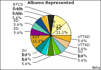 Graph of songs performed, by album