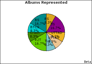 Graph of songs performed, by album