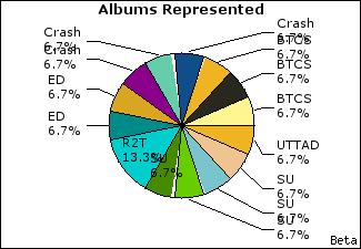 Graph of songs performed, by album