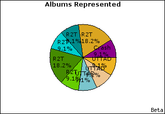 Graph of songs performed, by album