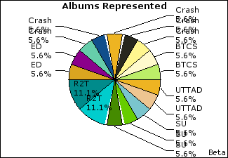 Graph of songs performed, by album
