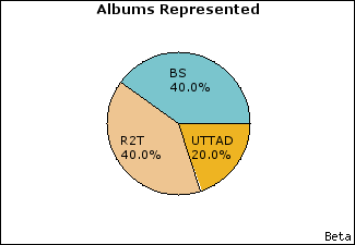 Graph of songs performed, by album