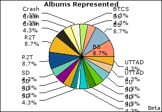 Graph of songs performed, by album