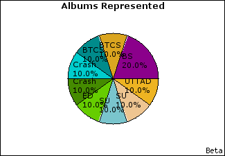 Graph of songs performed, by album