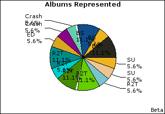 Graph of songs performed, by album