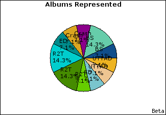 Graph of songs performed, by album
