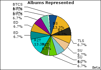 Graph of songs performed, by album