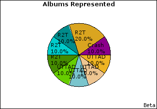 Graph of songs performed, by album