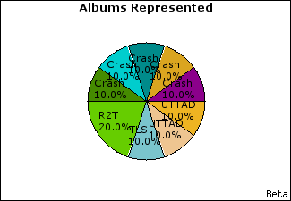 Graph of songs performed, by album