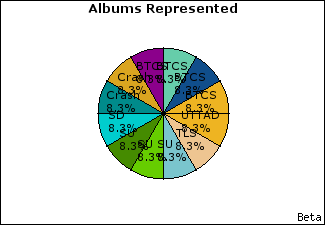 Graph of songs performed, by album