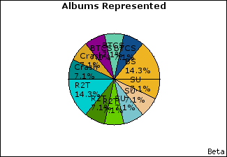 Graph of songs performed, by album