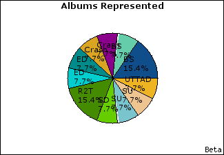 Graph of songs performed, by album