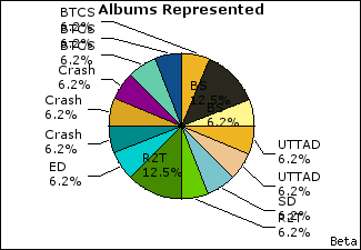 Graph of songs performed, by album