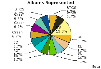 Graph of songs performed, by album