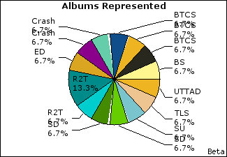 Graph of songs performed, by album