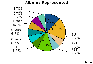 Graph of songs performed, by album