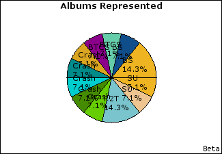Graph of songs performed, by album