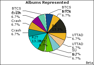 Graph of songs performed, by album