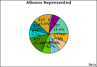 Graph of songs performed, by album