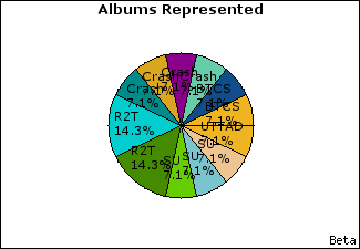 Graph of songs performed, by album