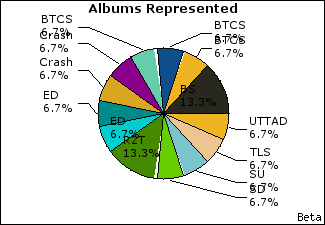 Graph of songs performed, by album