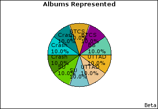 Graph of songs performed, by album