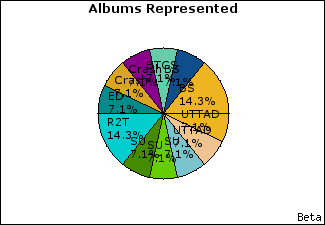 Graph of songs performed, by album