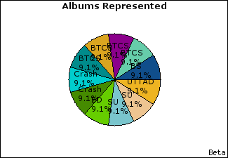 Graph of songs performed, by album