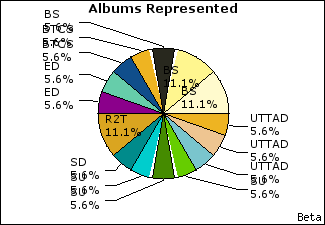 Graph of songs performed, by album