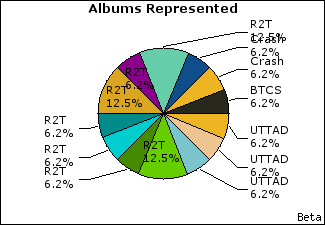 Graph of songs performed, by album