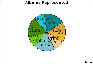 Graph of songs performed, by album