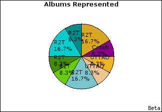 Graph of songs performed, by album