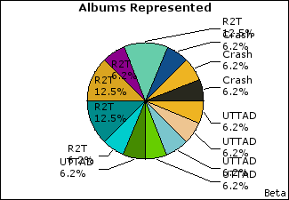 Graph of songs performed, by album