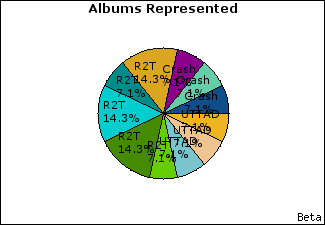 Graph of songs performed, by album