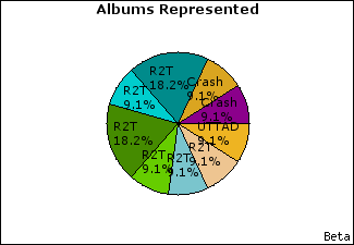 Graph of songs performed, by album