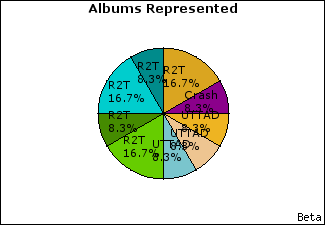 Graph of songs performed, by album