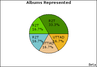 Graph of songs performed, by album